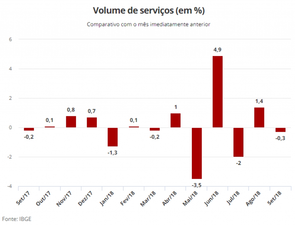 SETOR DE SERVIÇOS CAI 0,3% EM SETEMBRO, MAS TEM MELHOR TRIMESTRE DESDE 2014